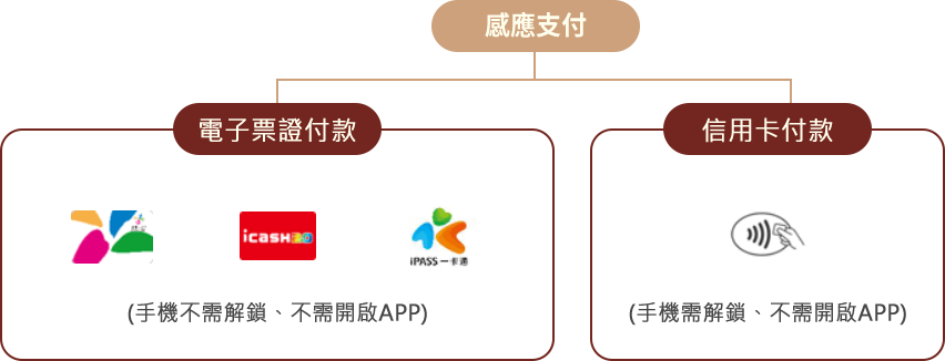 感應支付