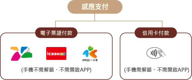 感應支付